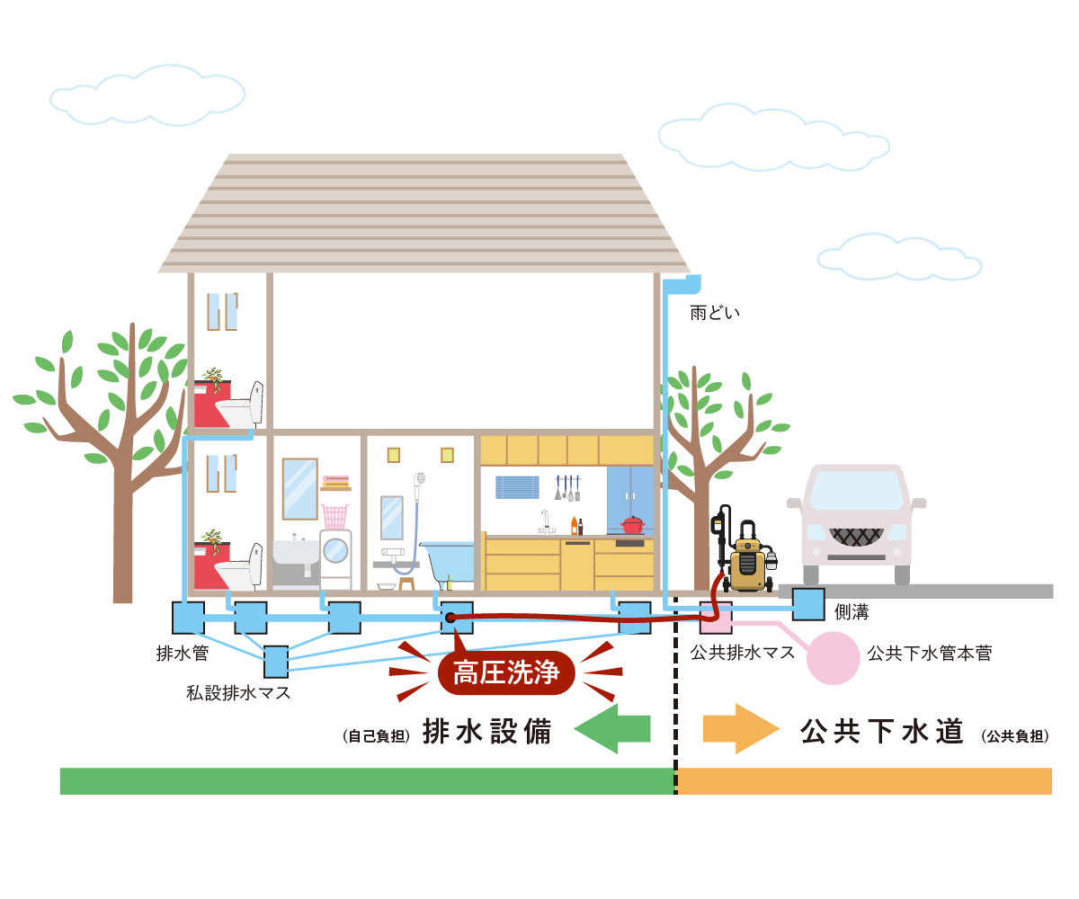 戸建ての高圧洗浄の図